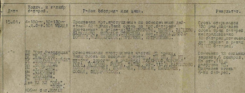 Действия артиллерии КБФ декабрь 1943 - январь 1944