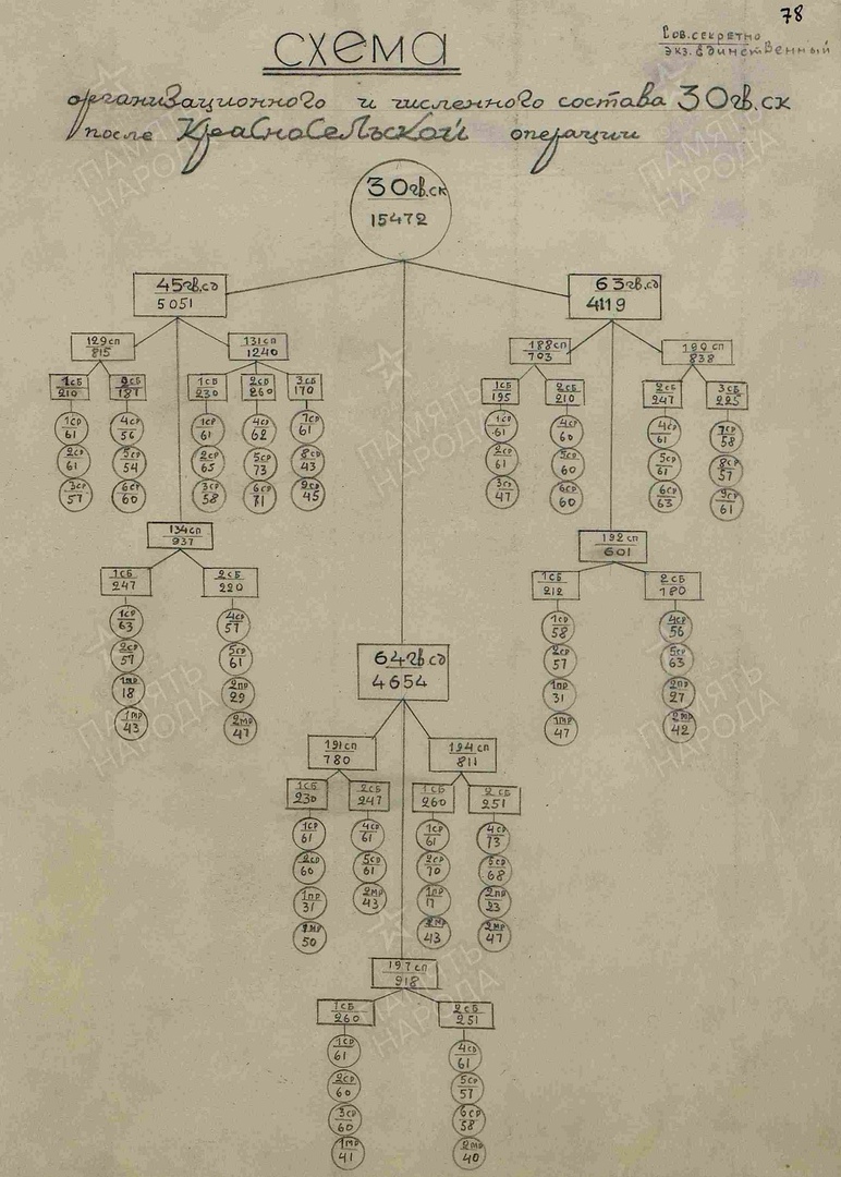 Состав 30 ГСК на 30.1.1944 г.